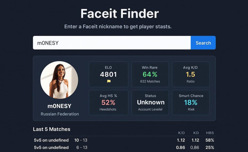 Win Your Games with FACEIT ID Finder CS2 & CSGO Tool 3 Faceit Finder player profile showing detailed stats like ELO, win rate, headshot percentage, K/D ratio, and recent match performance for CS2 on Faceit platform.