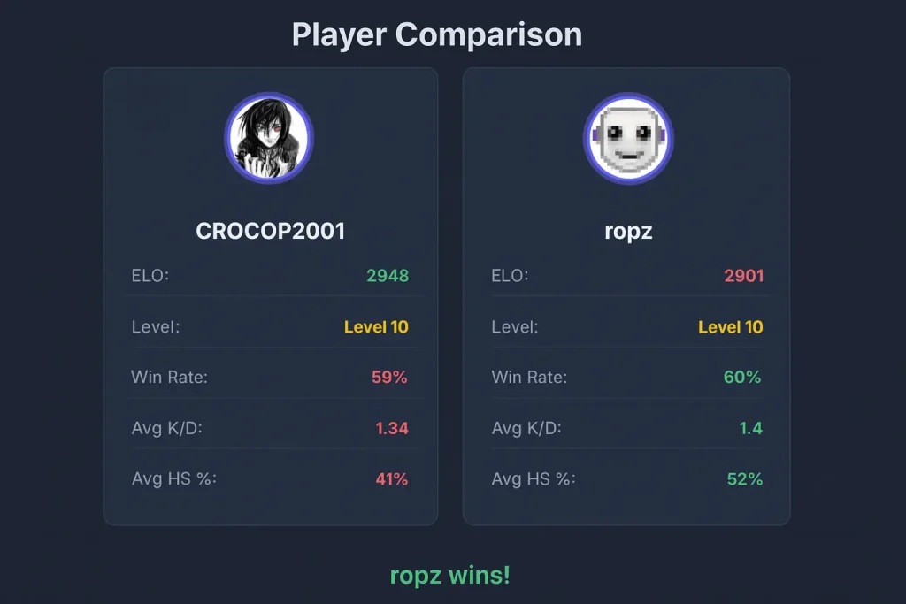Player comparison between CROCOP2001 and ropz showing ELO, win rate, K/D ratio, and headshot percentage with the result showing ropz wins.