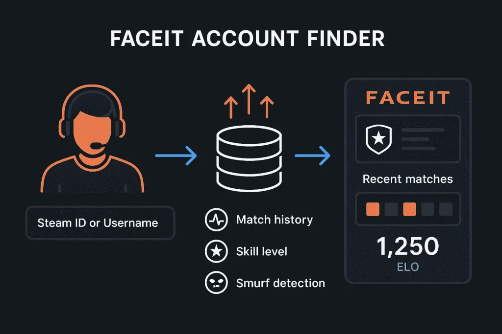 Track CS2 & CSGO stats, detect smurfs, and uncover multi-accounts with top Faceit finder tools. 2 Infographic showing the FACEIT Account Finder tool process — input a Steam ID or username, retrieve match history, assess skill level, detect smurfs, and view recent matches with ELO rating.