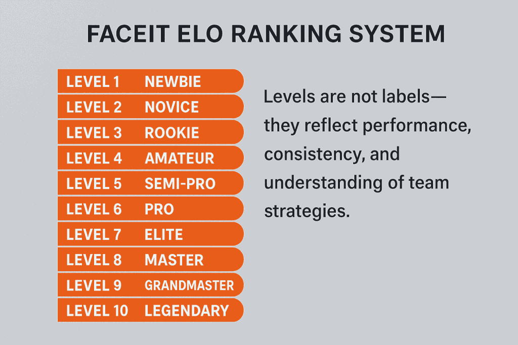 2025 FACEIT ELO ranking chart displaying levels from 1 to 10, labeled from Newbie to Legendary, helping players understand how skill level and performance impact their competitive rank in FACEIT matchmaking.