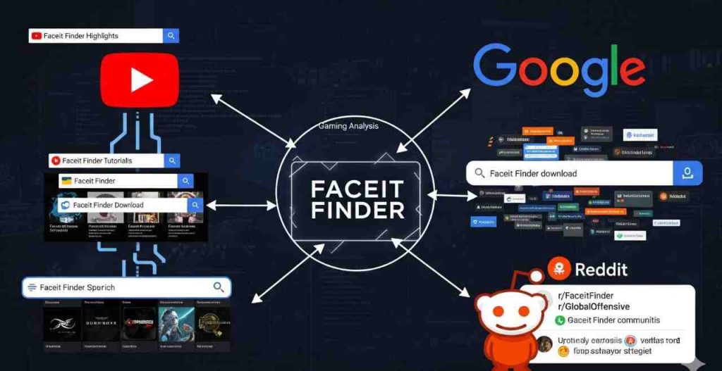 An infographic showing how Faceit Finder is searched across platforms like Google, YouTube, and Reddit. Users explore Faceit Finder tutorials and downloads on YouTube, discussions on Faceit Finder Reddit communities, and queries like “www Faceit Finder” via Google.